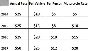 Chart of proposed incremental entrance fee increase through 2017.  The fee for the Annual Tri-Park Pass will not be raised until 2017 in an attempt to minimize the impact of fee increases to the local community.

