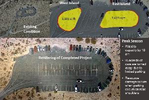 Rendering of Proposed Project. Peak season parking lots are filled by 10 am; Hundreds of cars are turned away due to limited parking; Resource damage occurs when vehicles are parked on road shoulder.